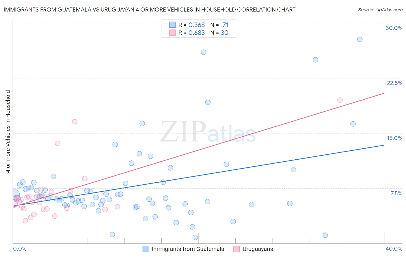 Immigrants from Guatemala vs Uruguayan 4 or more Vehicles in Household