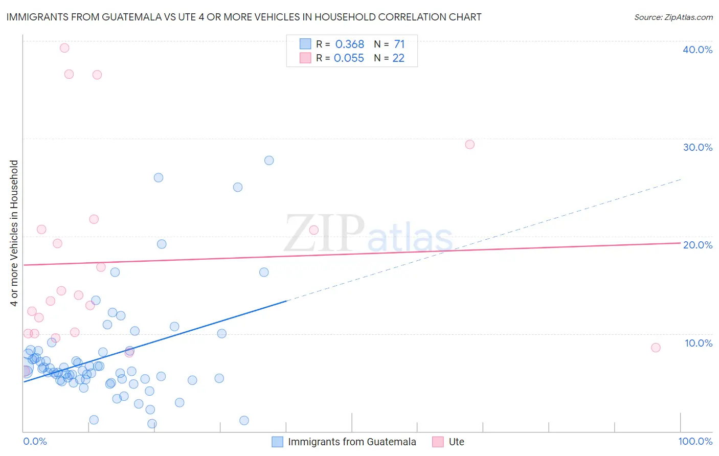 Immigrants from Guatemala vs Ute 4 or more Vehicles in Household