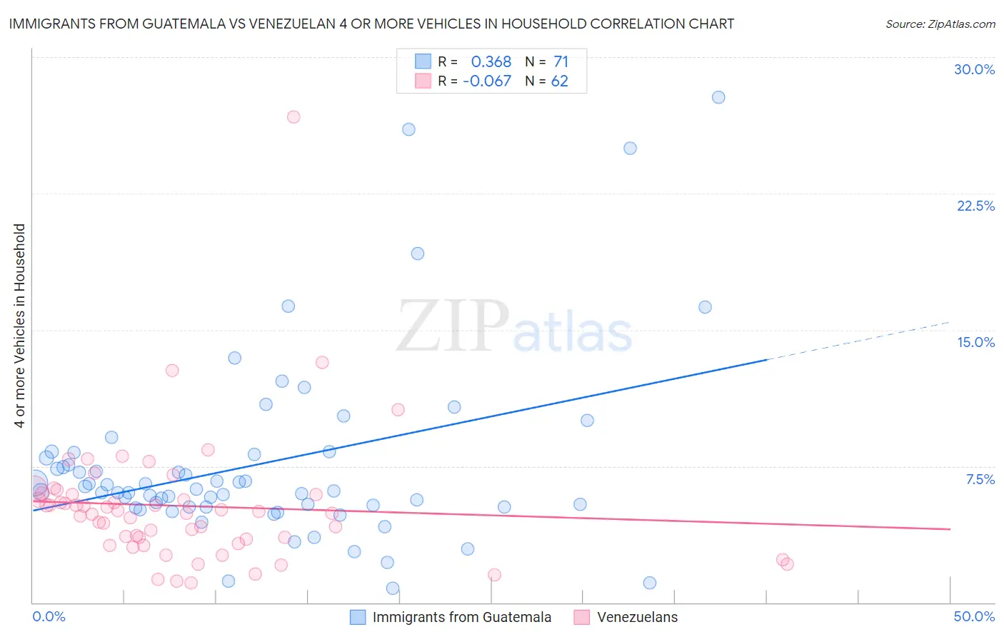 Immigrants from Guatemala vs Venezuelan 4 or more Vehicles in Household