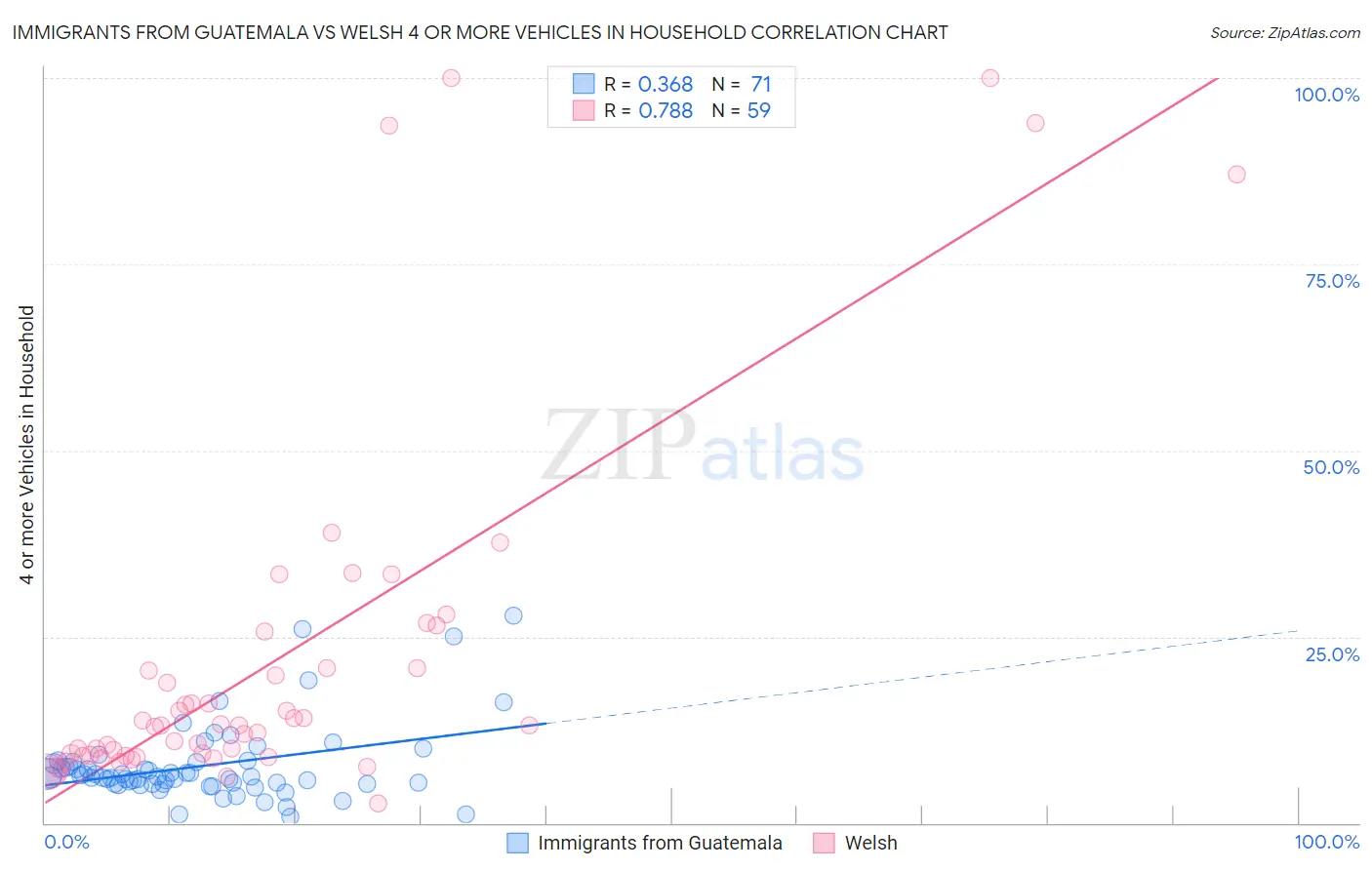 Immigrants from Guatemala vs Welsh 4 or more Vehicles in Household