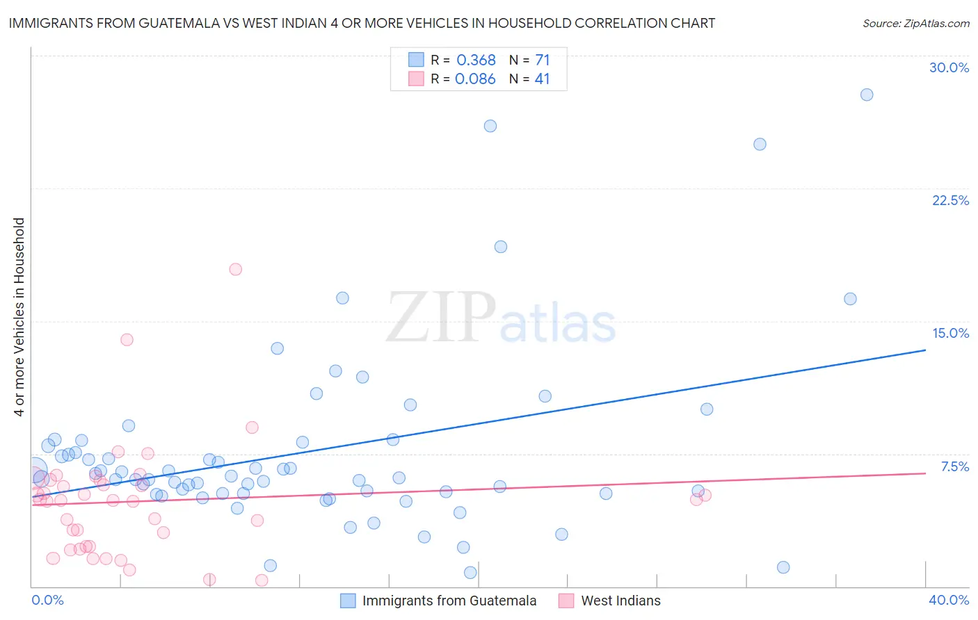 Immigrants from Guatemala vs West Indian 4 or more Vehicles in Household