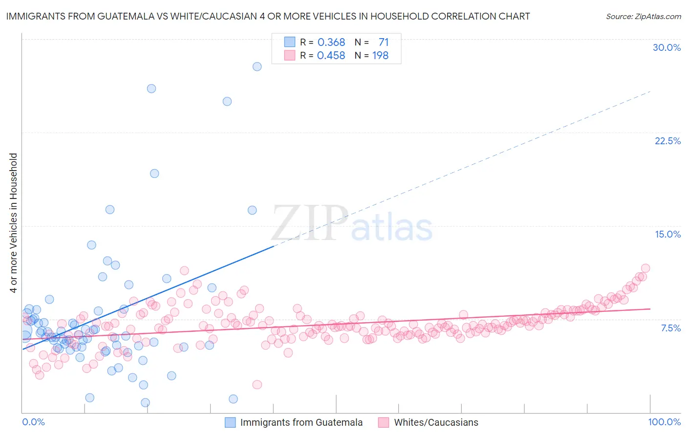 Immigrants from Guatemala vs White/Caucasian 4 or more Vehicles in Household