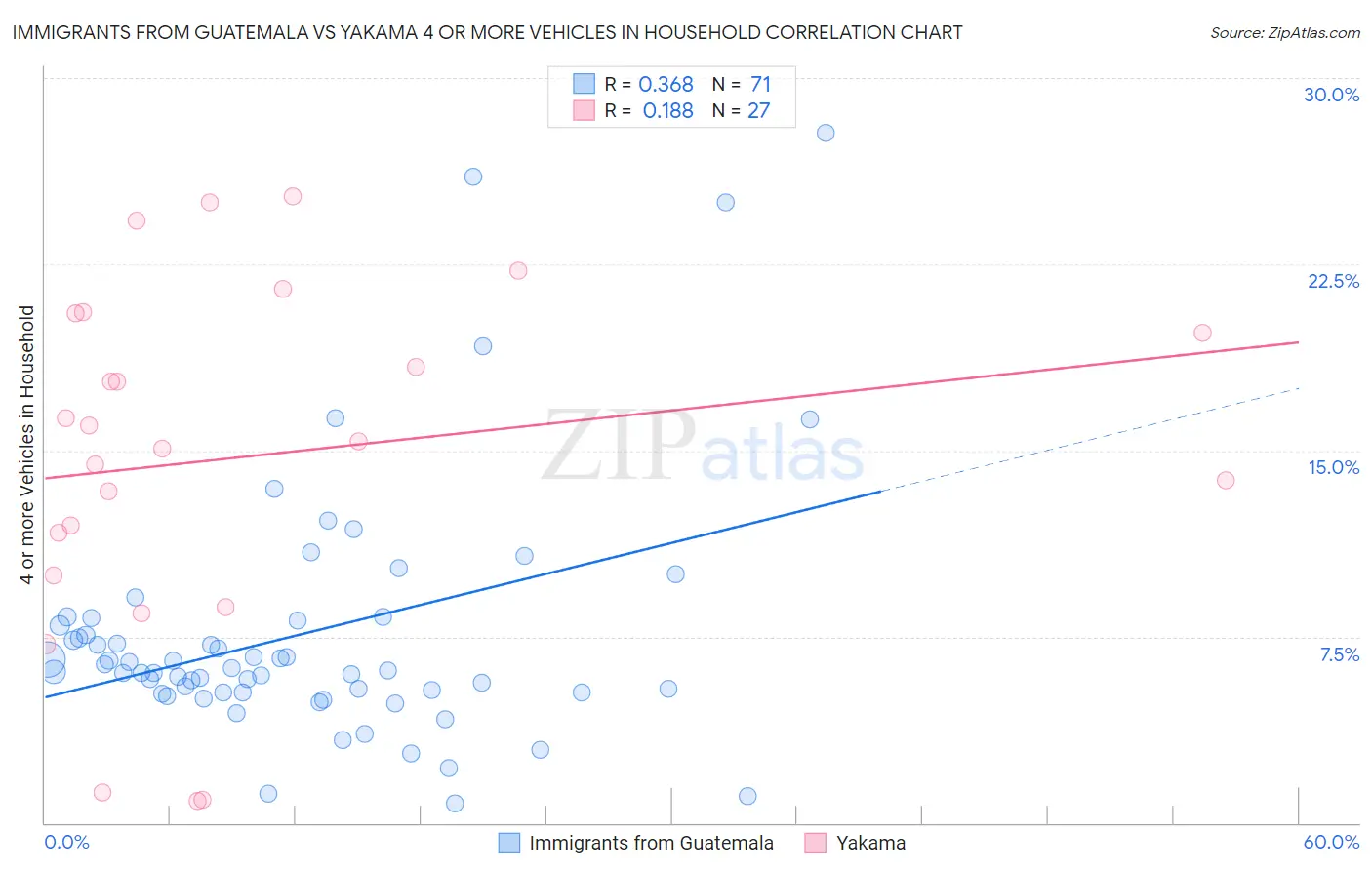 Immigrants from Guatemala vs Yakama 4 or more Vehicles in Household