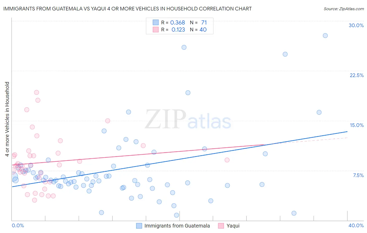 Immigrants from Guatemala vs Yaqui 4 or more Vehicles in Household