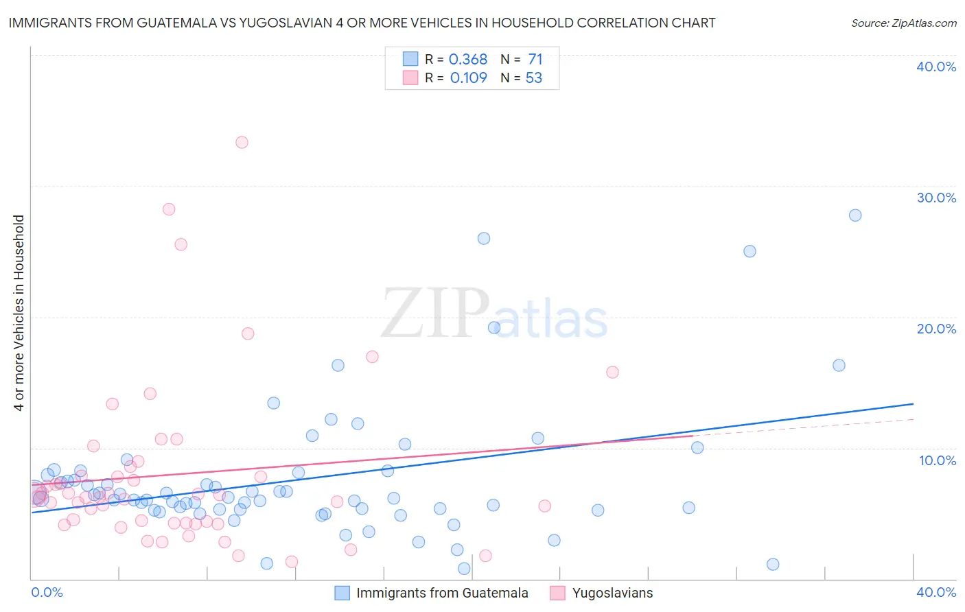 Immigrants from Guatemala vs Yugoslavian 4 or more Vehicles in Household