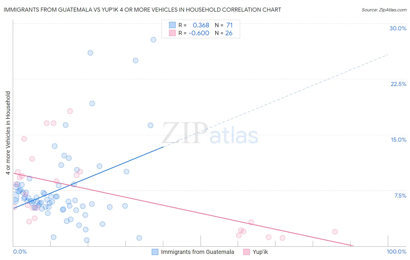 Immigrants from Guatemala vs Yup'ik 4 or more Vehicles in Household