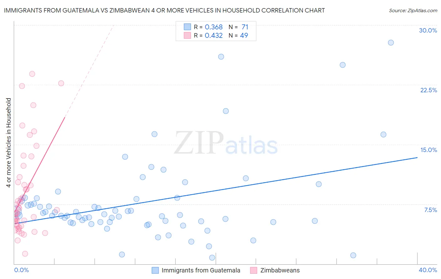 Immigrants from Guatemala vs Zimbabwean 4 or more Vehicles in Household