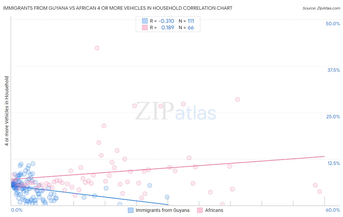 Immigrants from Guyana vs African 4 or more Vehicles in Household