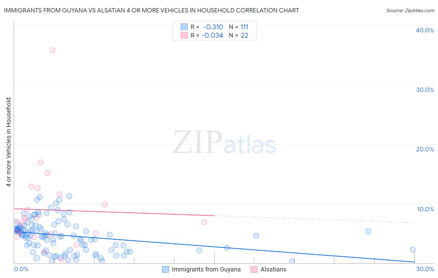 Immigrants from Guyana vs Alsatian 4 or more Vehicles in Household