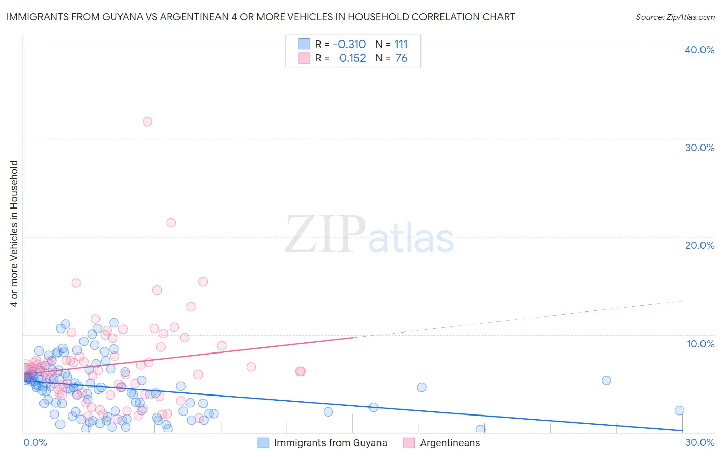 Immigrants from Guyana vs Argentinean 4 or more Vehicles in Household