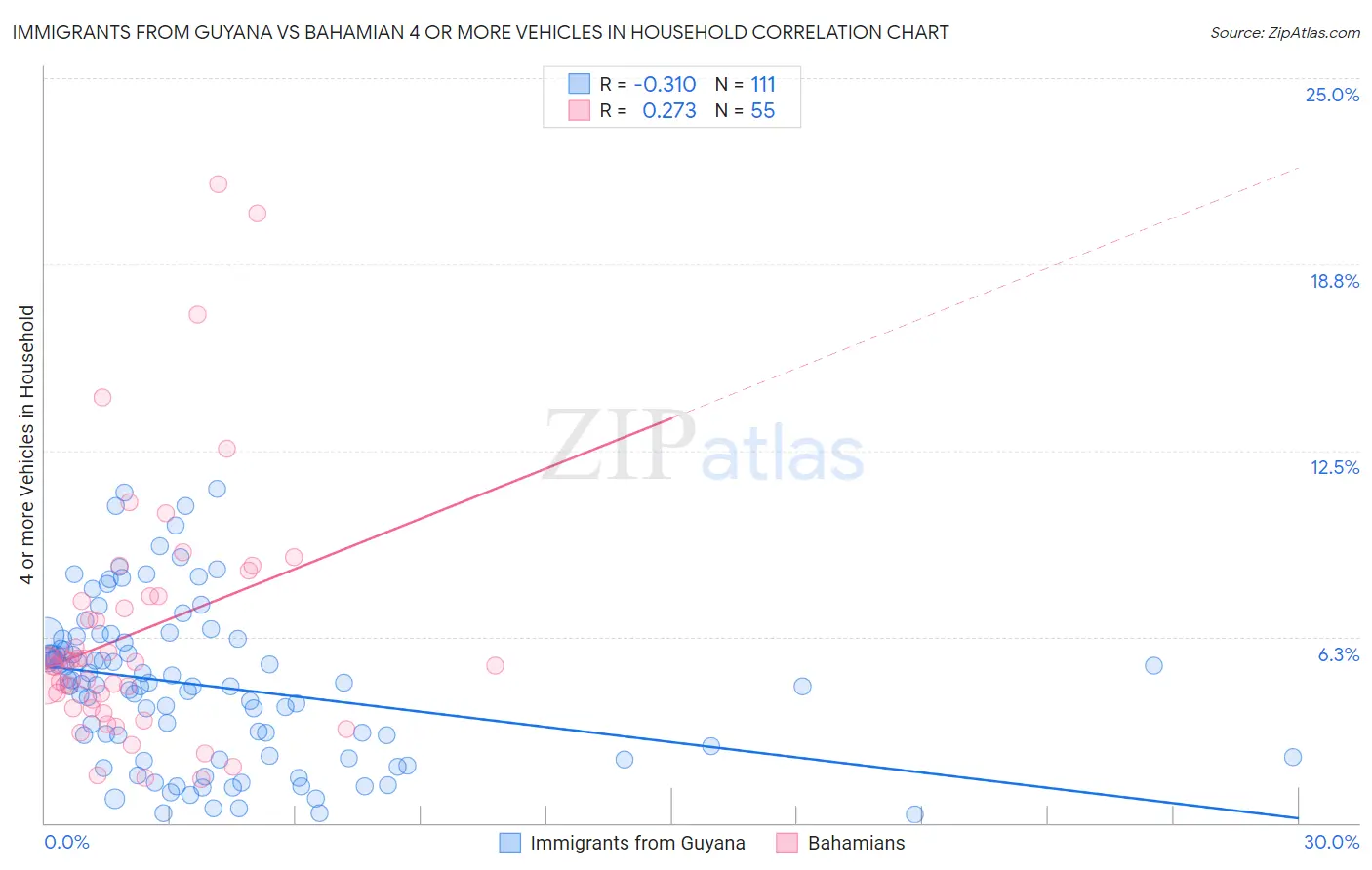 Immigrants from Guyana vs Bahamian 4 or more Vehicles in Household