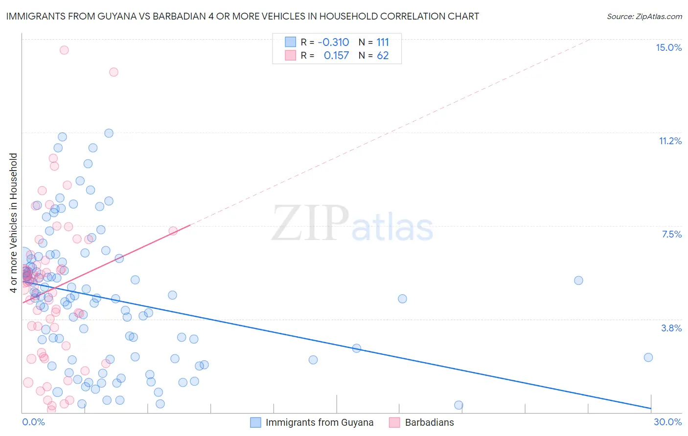 Immigrants from Guyana vs Barbadian 4 or more Vehicles in Household
