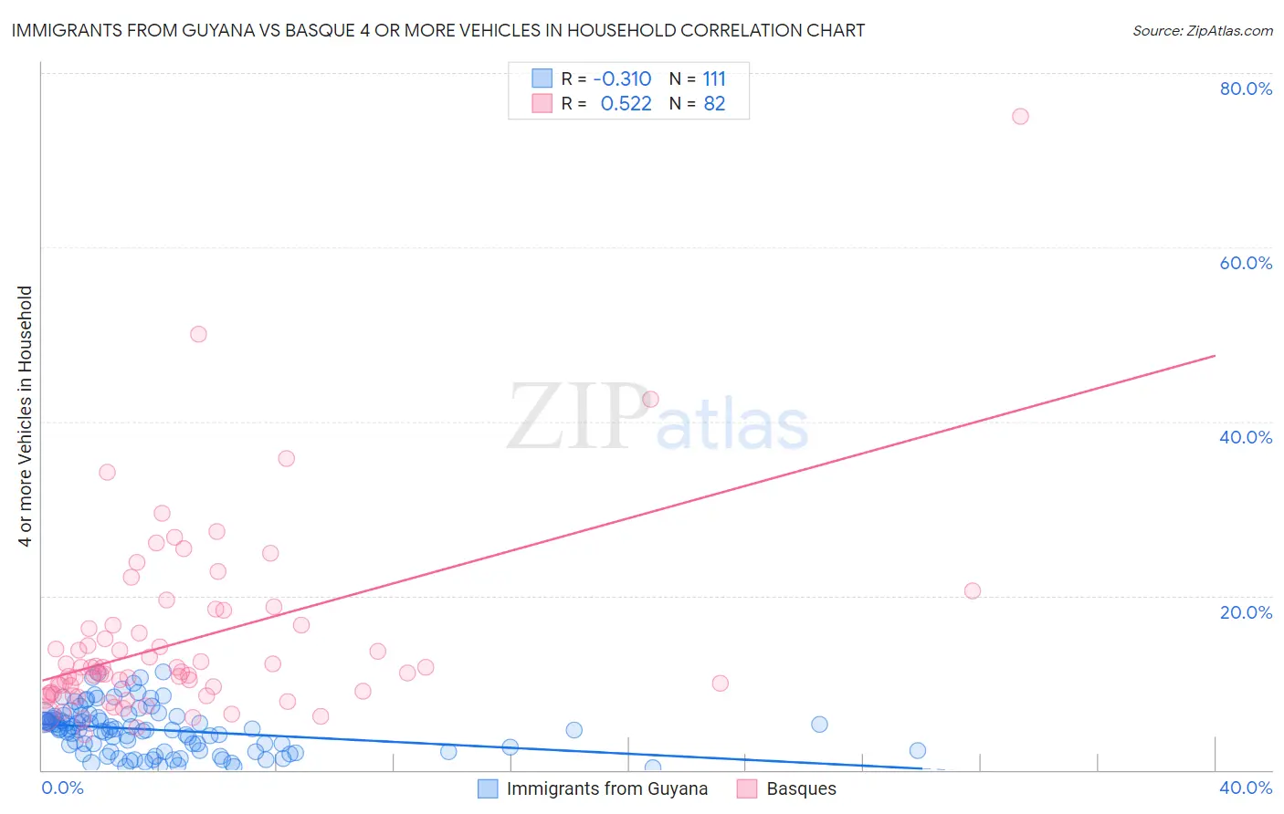 Immigrants from Guyana vs Basque 4 or more Vehicles in Household