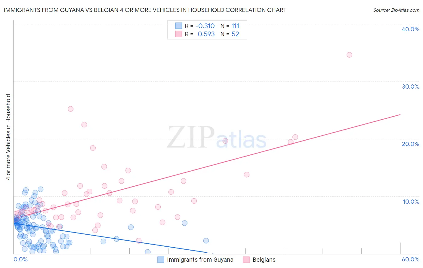 Immigrants from Guyana vs Belgian 4 or more Vehicles in Household