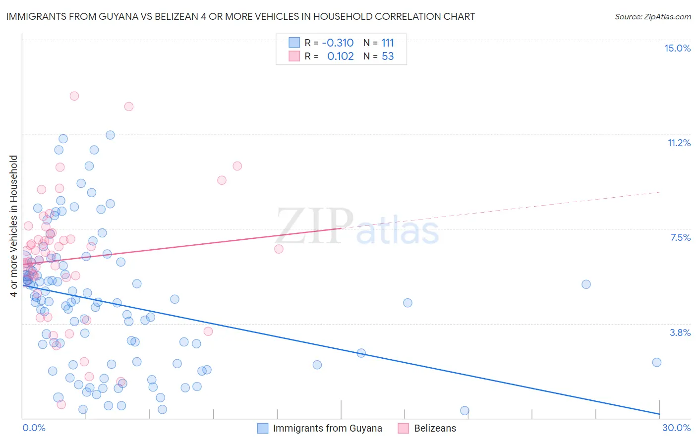 Immigrants from Guyana vs Belizean 4 or more Vehicles in Household