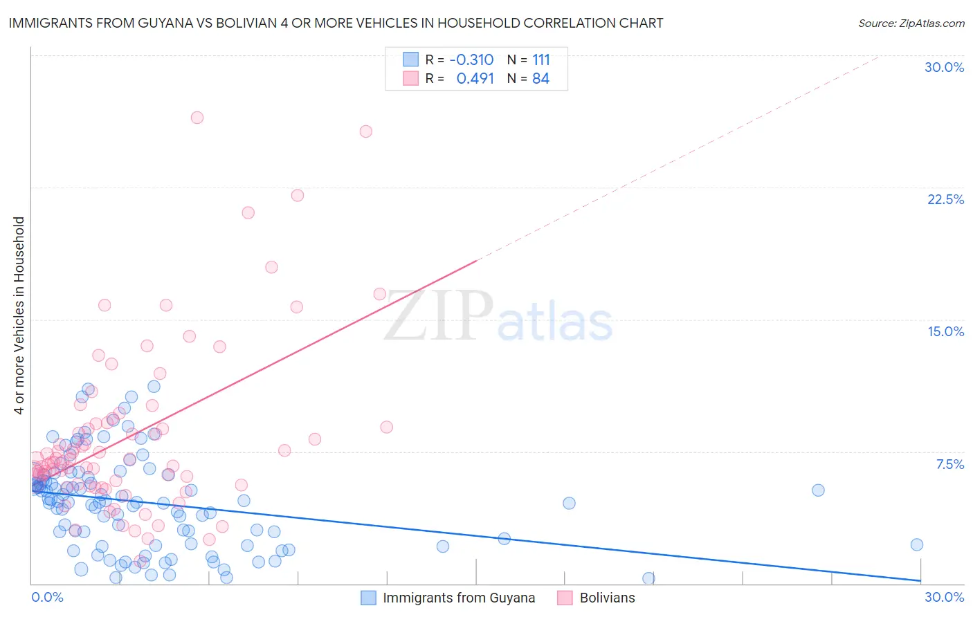 Immigrants from Guyana vs Bolivian 4 or more Vehicles in Household