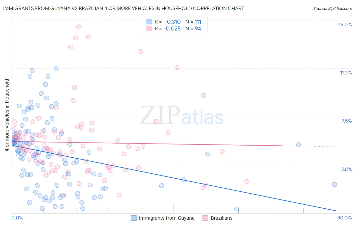 Immigrants from Guyana vs Brazilian 4 or more Vehicles in Household