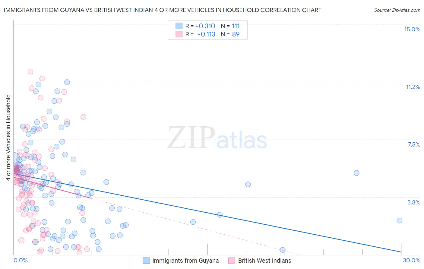 Immigrants from Guyana vs British West Indian 4 or more Vehicles in Household