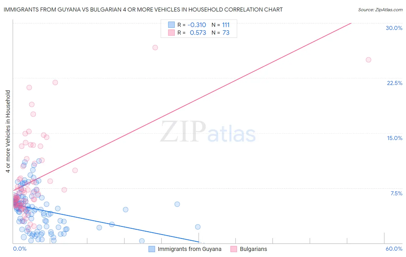 Immigrants from Guyana vs Bulgarian 4 or more Vehicles in Household