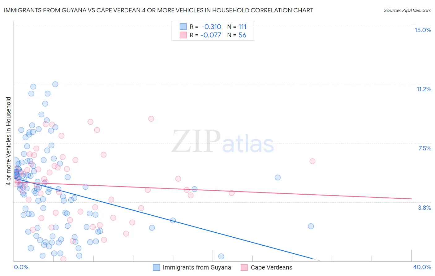 Immigrants from Guyana vs Cape Verdean 4 or more Vehicles in Household
