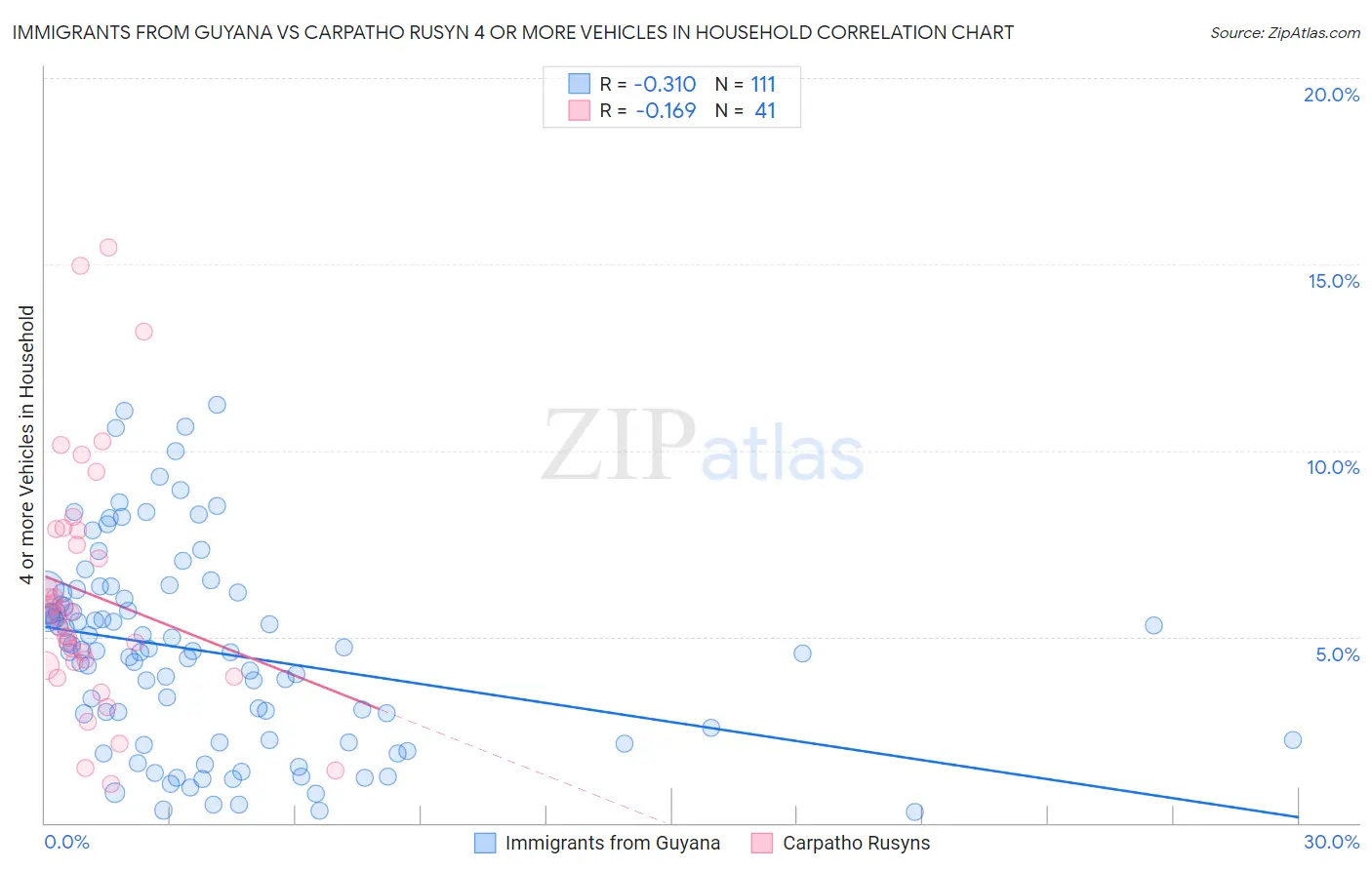 Immigrants from Guyana vs Carpatho Rusyn 4 or more Vehicles in Household