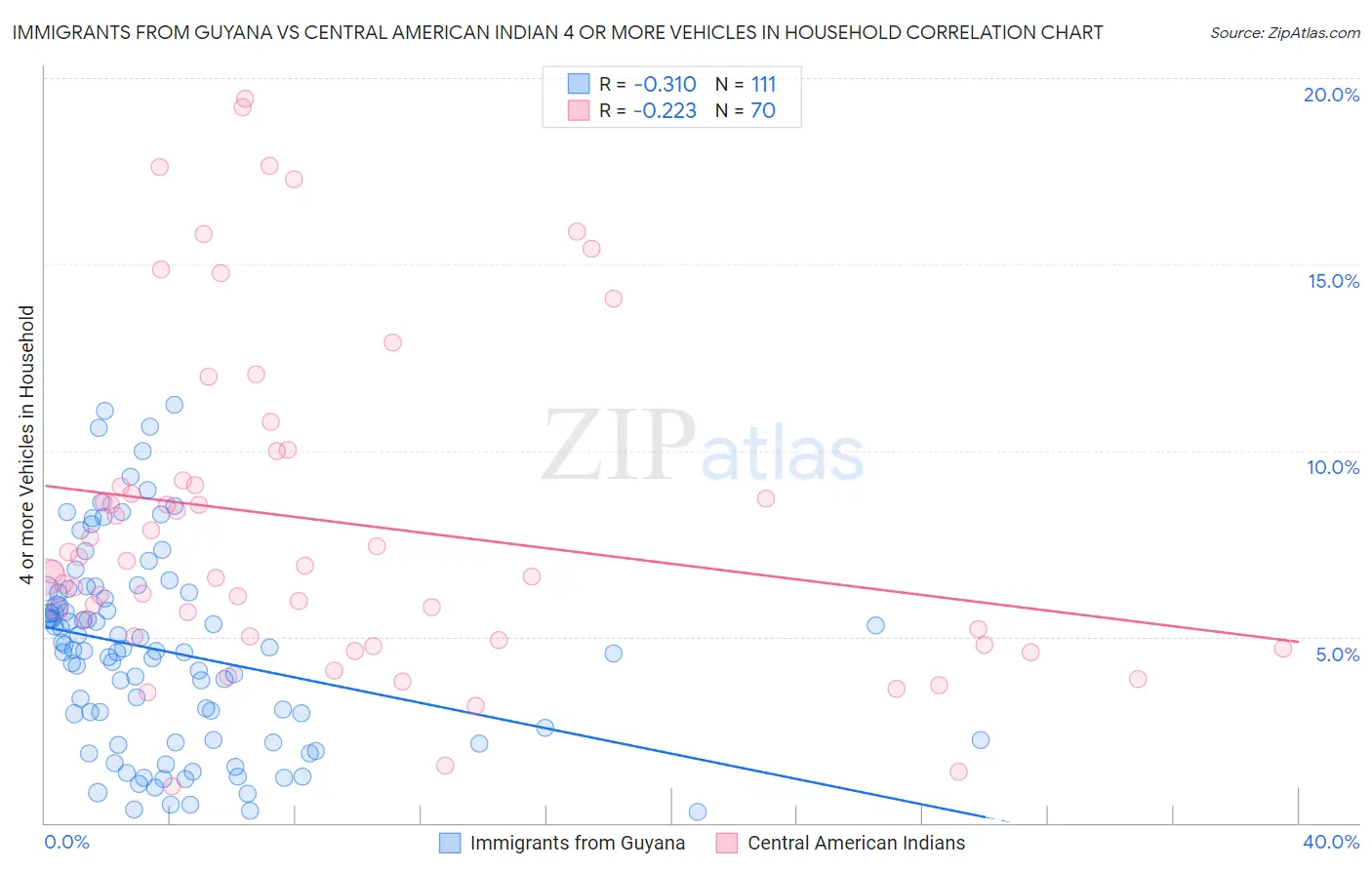 Immigrants from Guyana vs Central American Indian 4 or more Vehicles in Household