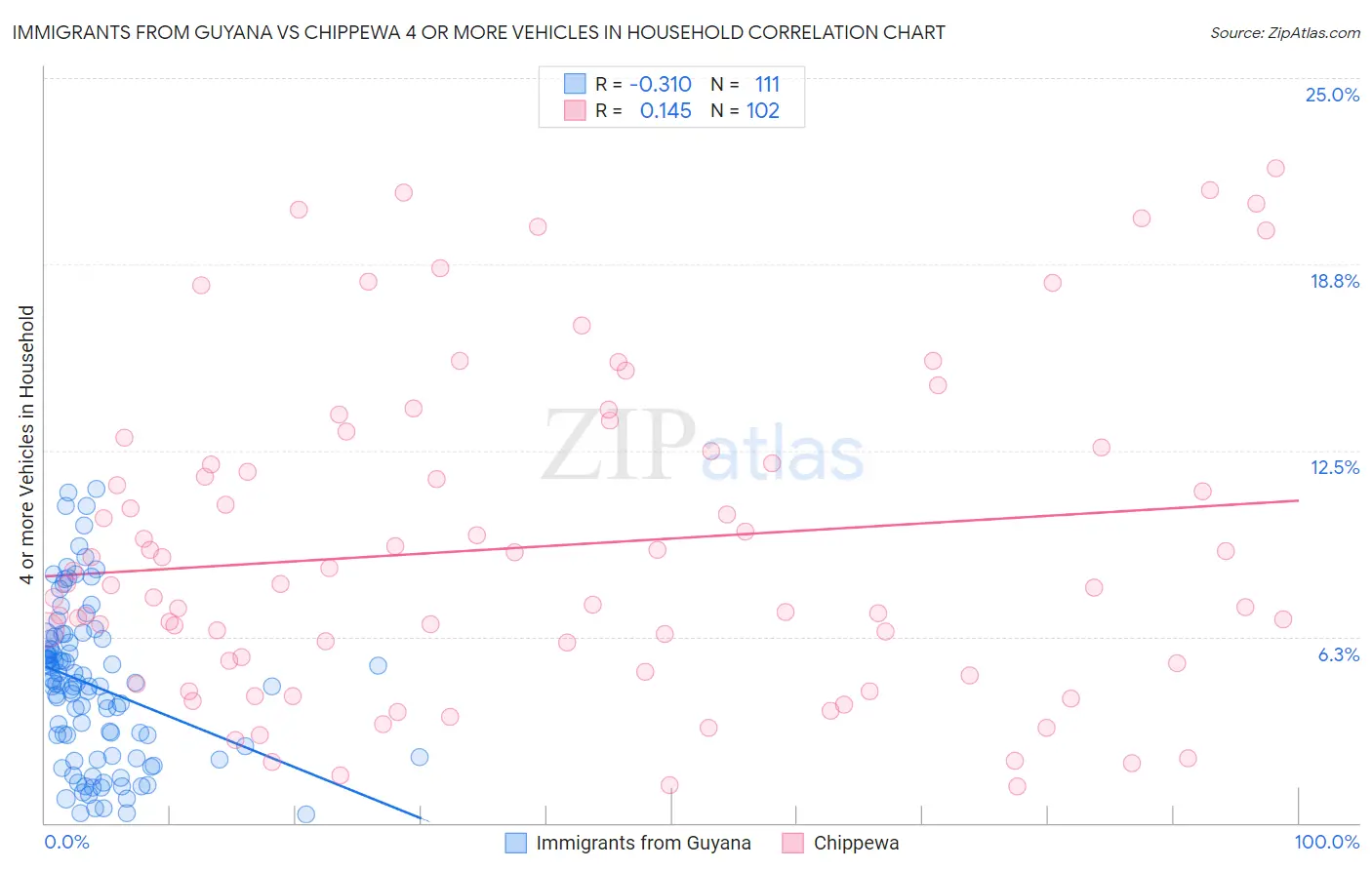 Immigrants from Guyana vs Chippewa 4 or more Vehicles in Household