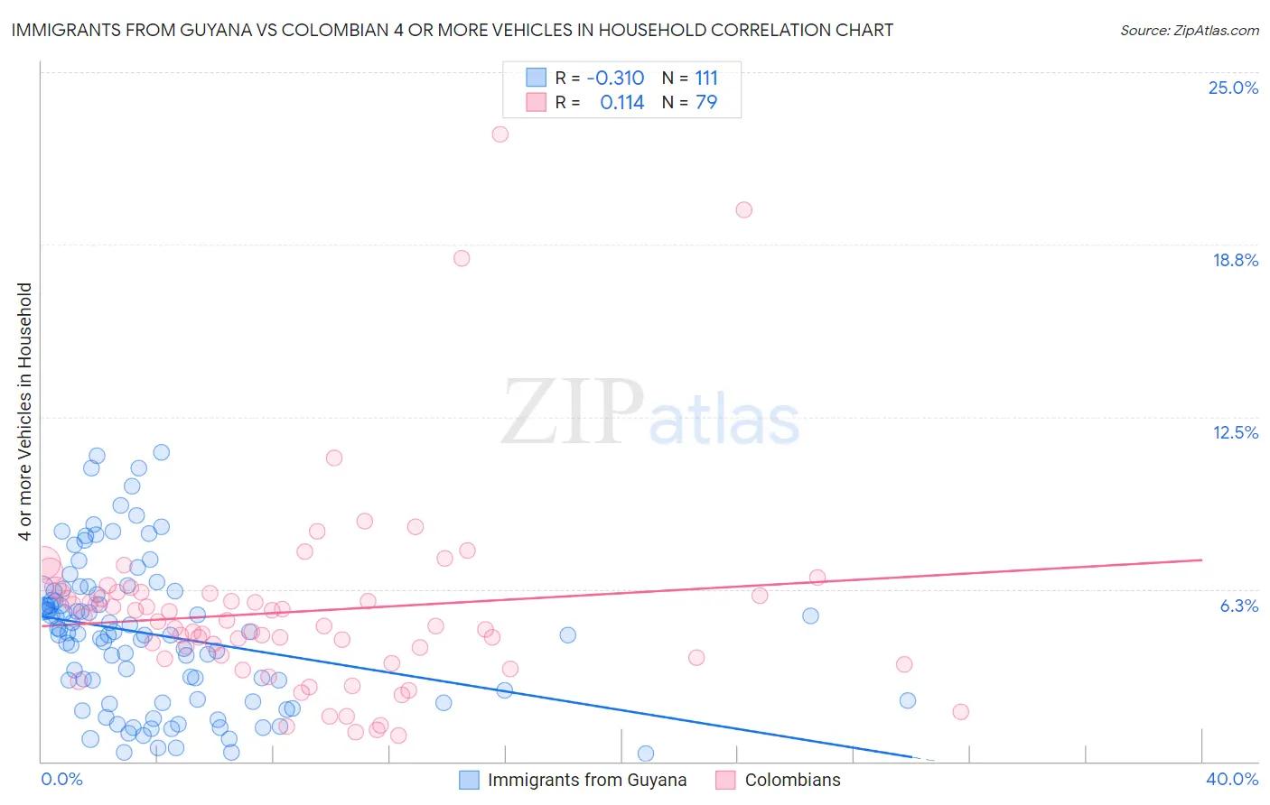 Immigrants from Guyana vs Colombian 4 or more Vehicles in Household