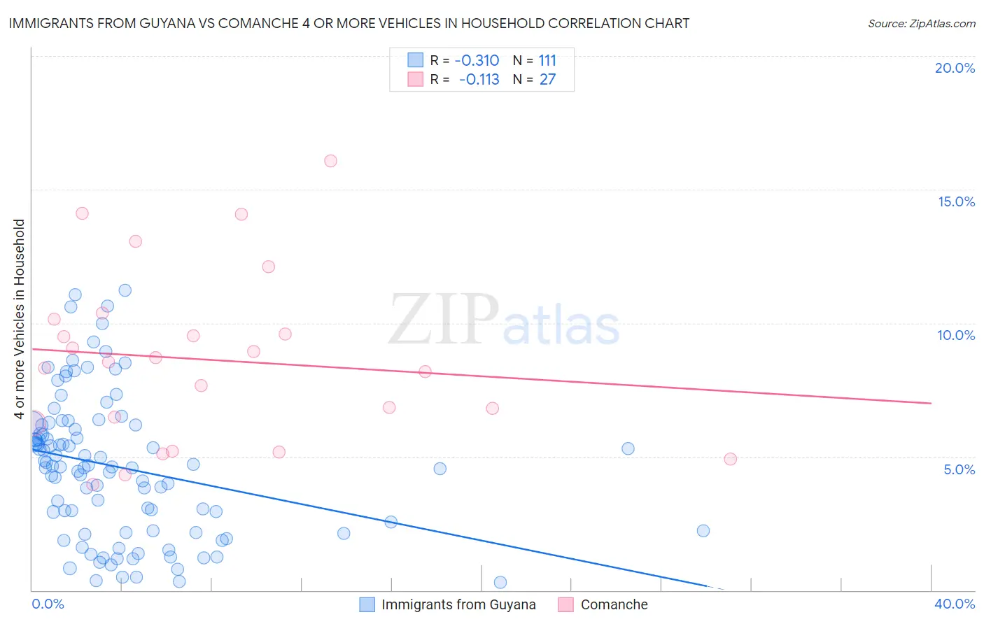 Immigrants from Guyana vs Comanche 4 or more Vehicles in Household