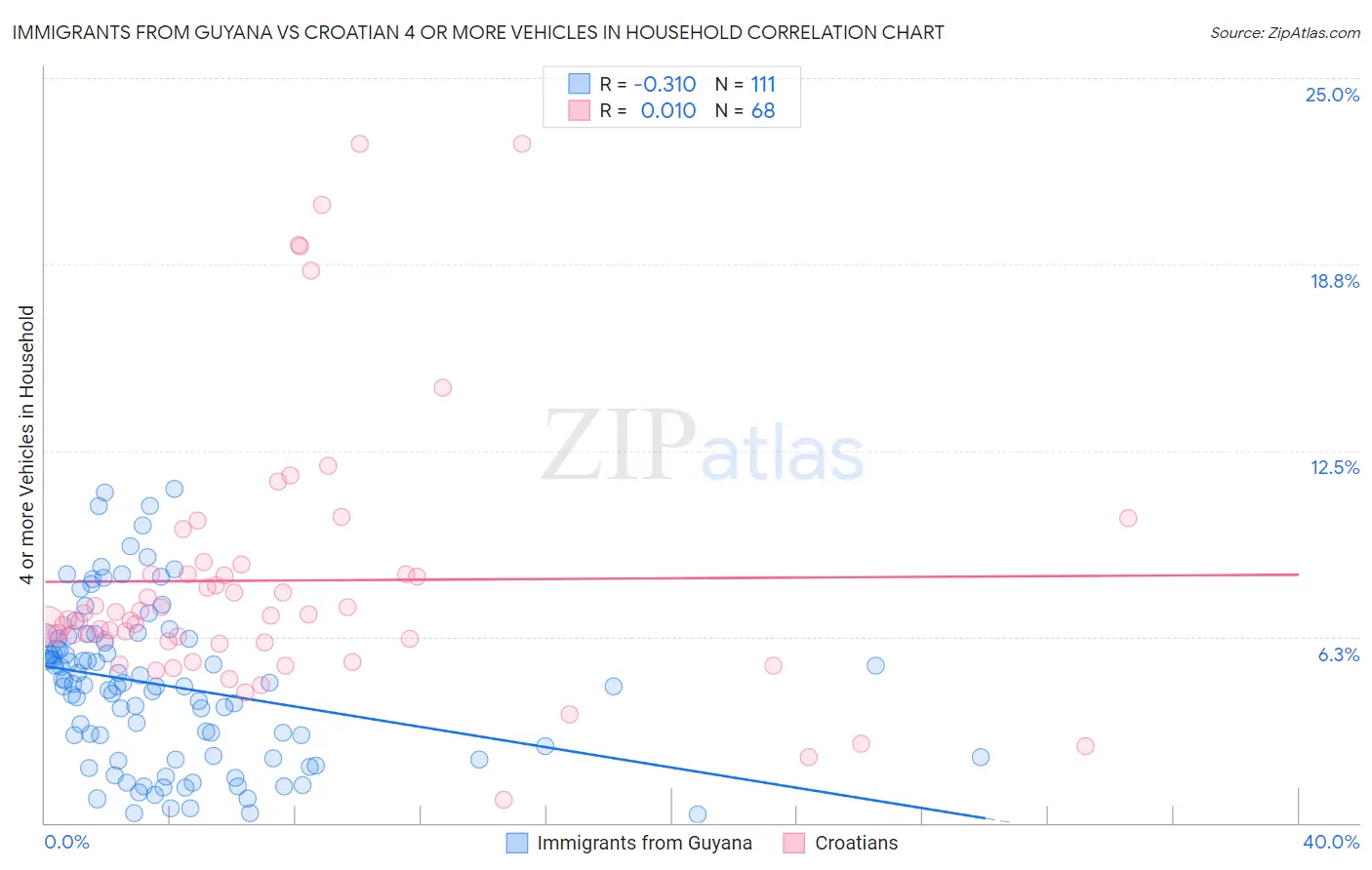 Immigrants from Guyana vs Croatian 4 or more Vehicles in Household