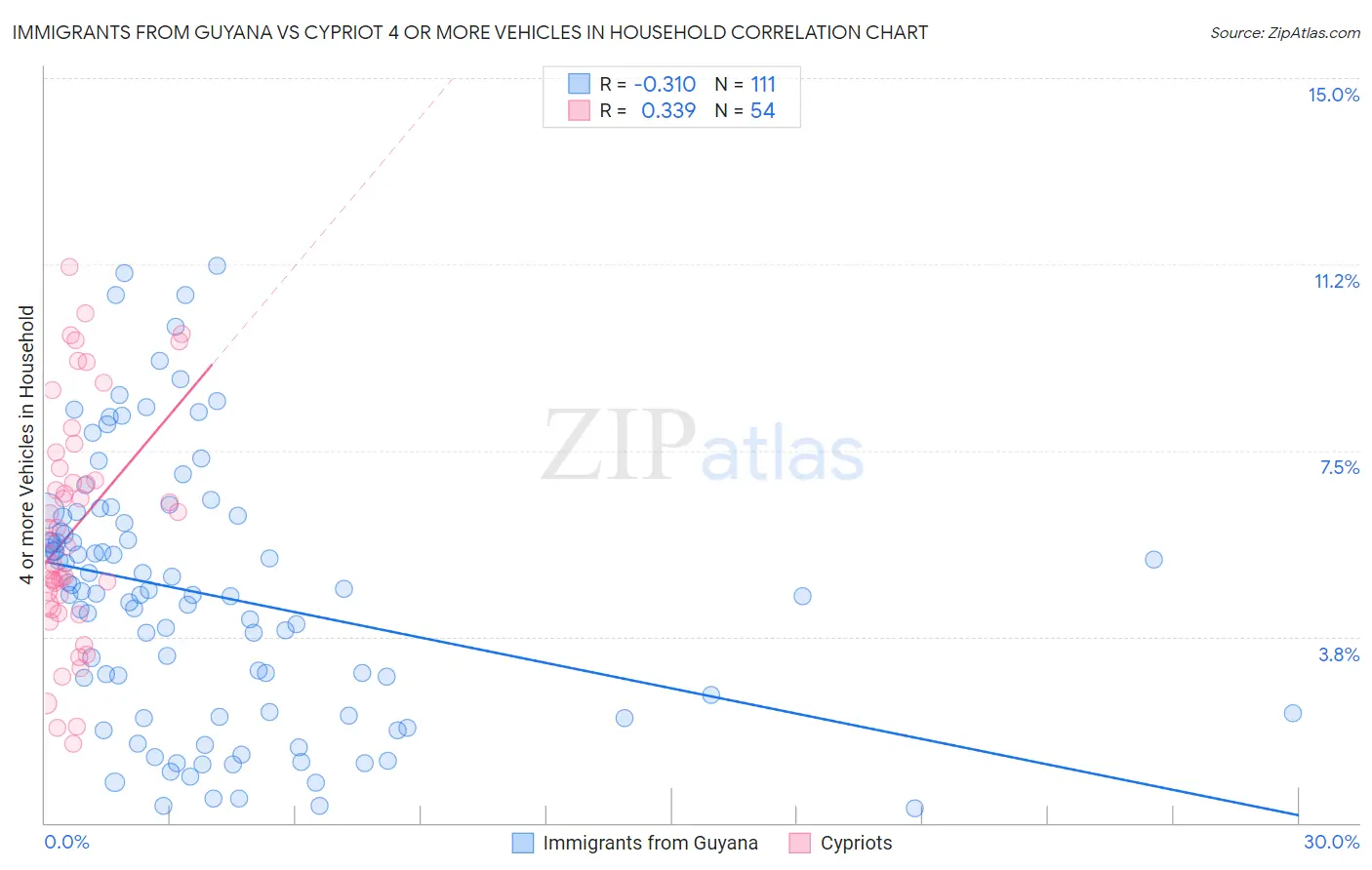 Immigrants from Guyana vs Cypriot 4 or more Vehicles in Household