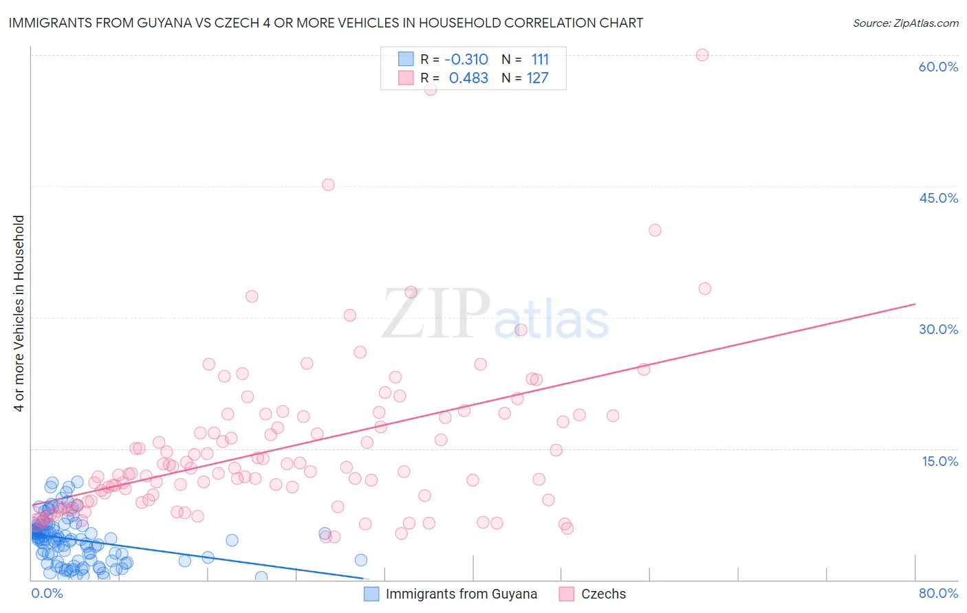 Immigrants from Guyana vs Czech 4 or more Vehicles in Household