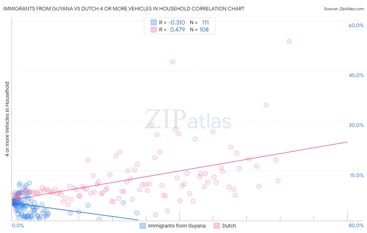 Immigrants from Guyana vs Dutch 4 or more Vehicles in Household