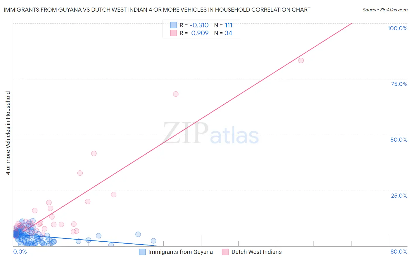 Immigrants from Guyana vs Dutch West Indian 4 or more Vehicles in Household