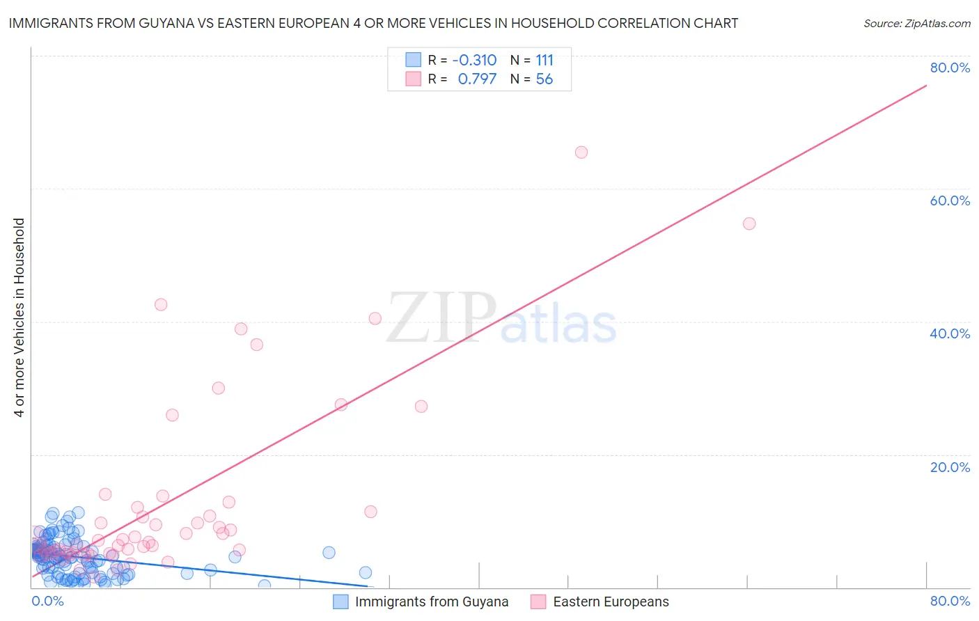Immigrants from Guyana vs Eastern European 4 or more Vehicles in Household