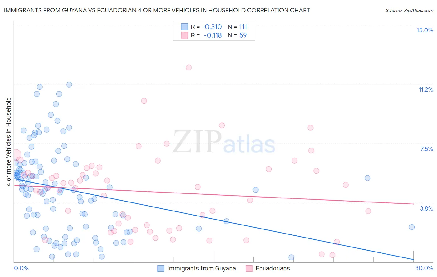 Immigrants from Guyana vs Ecuadorian 4 or more Vehicles in Household