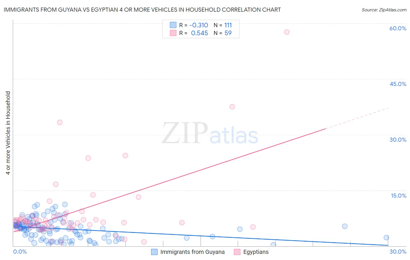 Immigrants from Guyana vs Egyptian 4 or more Vehicles in Household