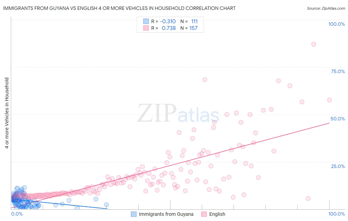 Immigrants from Guyana vs English 4 or more Vehicles in Household
