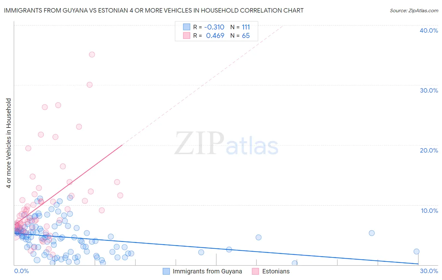 Immigrants from Guyana vs Estonian 4 or more Vehicles in Household