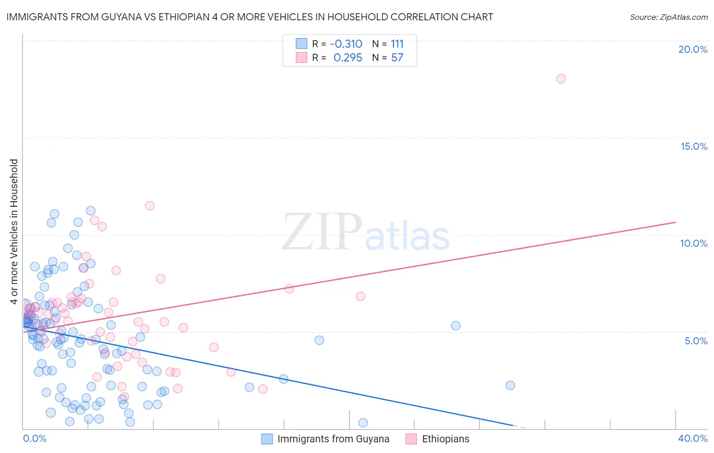 Immigrants from Guyana vs Ethiopian 4 or more Vehicles in Household