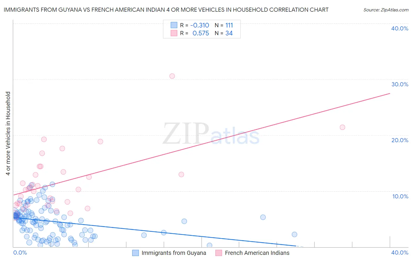 Immigrants from Guyana vs French American Indian 4 or more Vehicles in Household