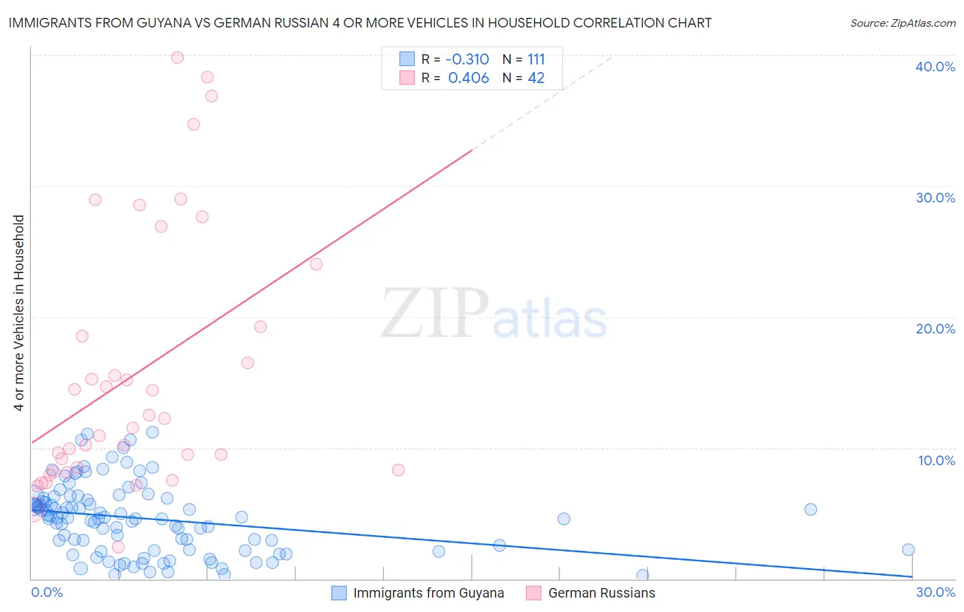 Immigrants from Guyana vs German Russian 4 or more Vehicles in Household
