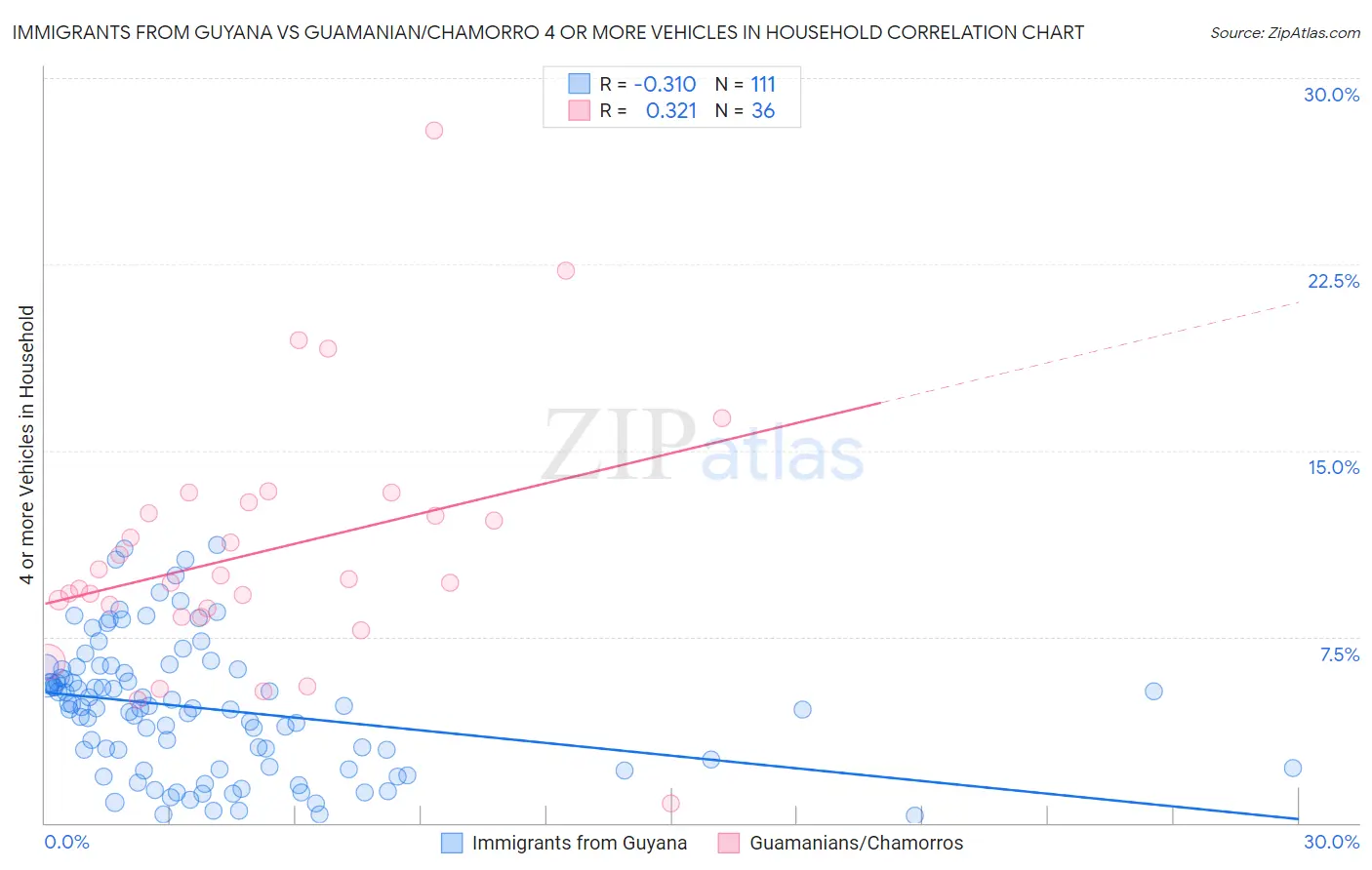 Immigrants from Guyana vs Guamanian/Chamorro 4 or more Vehicles in Household
