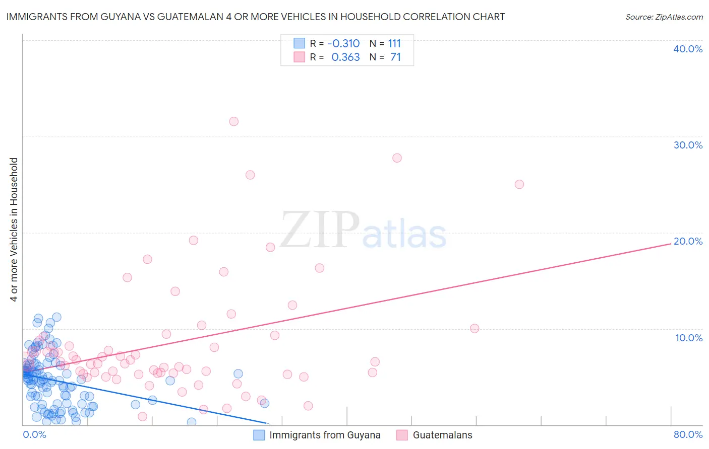 Immigrants from Guyana vs Guatemalan 4 or more Vehicles in Household