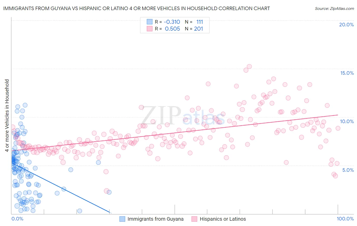 Immigrants from Guyana vs Hispanic or Latino 4 or more Vehicles in Household