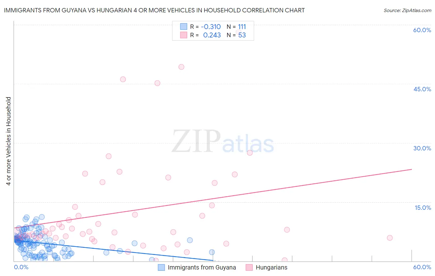 Immigrants from Guyana vs Hungarian 4 or more Vehicles in Household