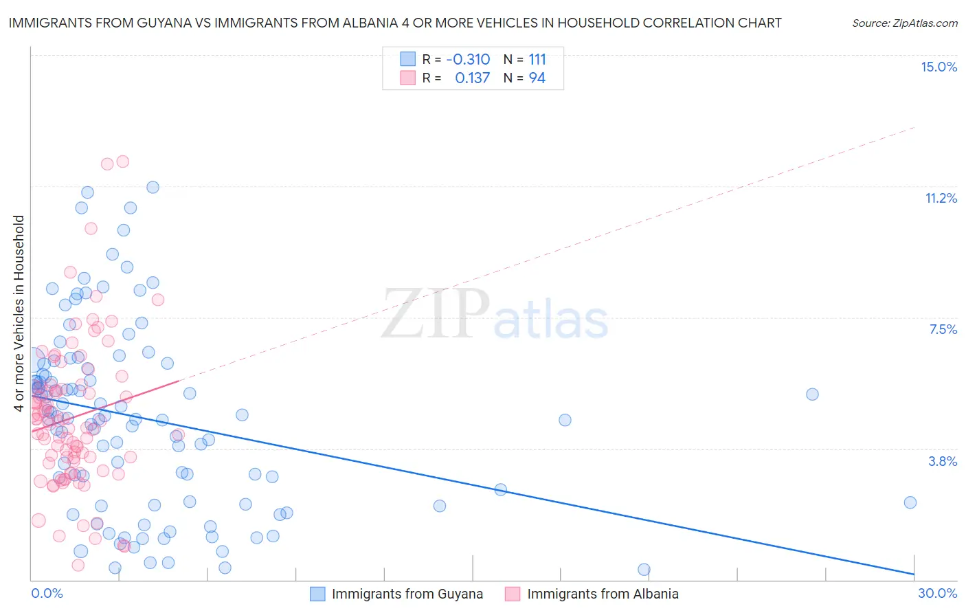Immigrants from Guyana vs Immigrants from Albania 4 or more Vehicles in Household