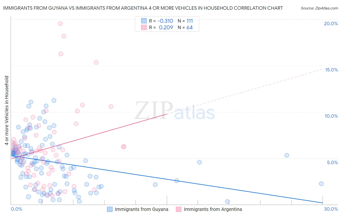 Immigrants from Guyana vs Immigrants from Argentina 4 or more Vehicles in Household