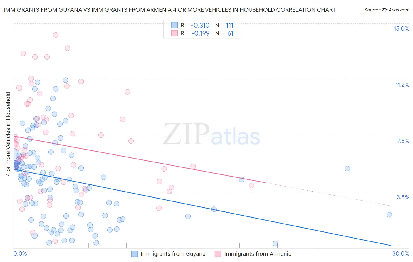 Immigrants from Guyana vs Immigrants from Armenia 4 or more Vehicles in Household
