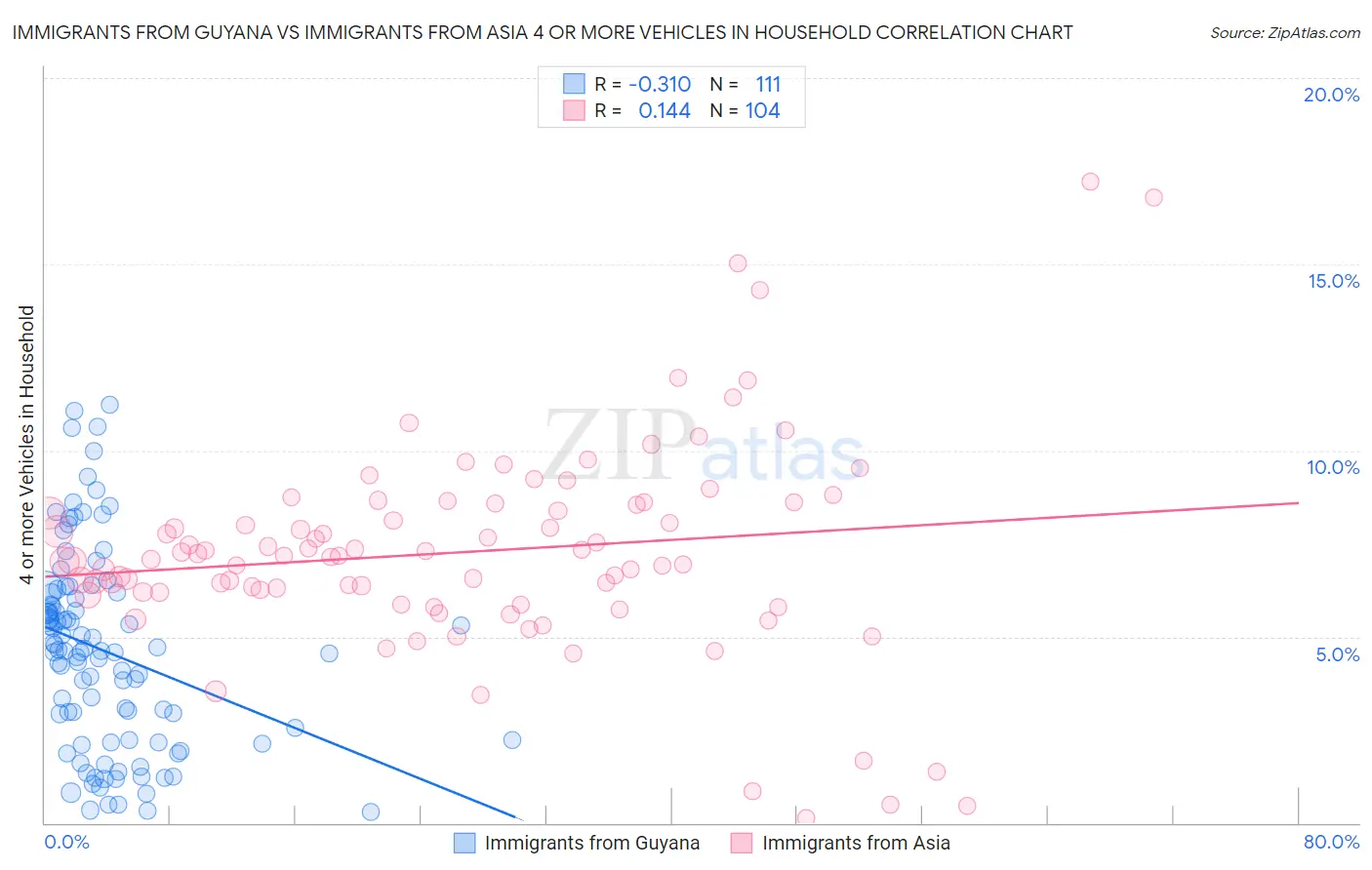 Immigrants from Guyana vs Immigrants from Asia 4 or more Vehicles in Household